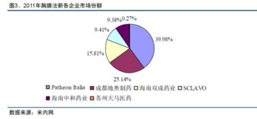 醫(yī)藥代理市場現(xiàn)狀 艾塞那肽、胸腺五肽與胸腺肽分析